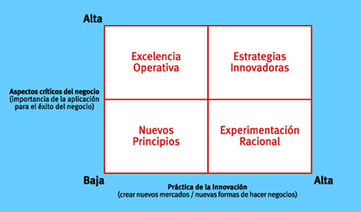 Matriz de valor de negocios por Internet
